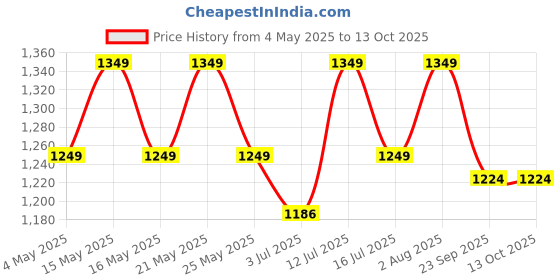amazon.in CILICAnT White Silica Gel Beads for Moisture Control, Rechargeable Non- Indicating Desiccant Dehumidifier (Beads Size: 2-4 mm) (950 ml *1 =950 ml) cilicant Price History Graph from 4 May 2025 to 12 Oct 2025