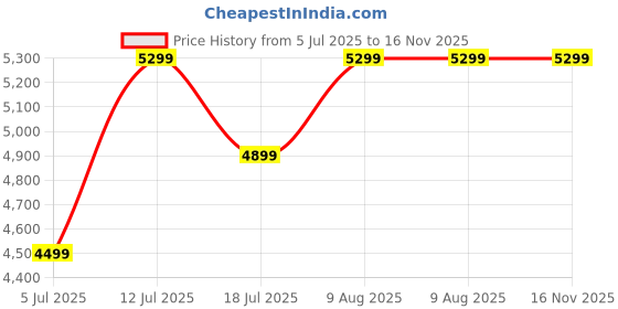 amazon.in CILICAnT White Silica Gel Beads for Moisture Control, Rechargeable Non- Indicating Desiccant Dehumidifier (Beads Size: 2-4 mm) (950 ml *5 =4750 ml) Price History Graph from 5 Jul 2025 to 16 Nov 2025