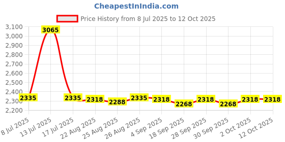amazon.in Cilky 10pcs Battery Contact Springs AA AAA Battery Connection Compact Battery Springs for Small Devices(9x20) Price History Graph from 8 Jul 2025 to 12 Oct 2025