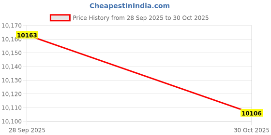 amazon.in CILOYU 14mm 285mm Rear Axle Kit with 300mm Mini Bike Front Axle Nut Compatible with Coleman CT200U-EX 196CC 200CC 6.5HP Gas Powered Mini Bike Powersports Accessories Parts 15mm Chain Adjuster Price History Graph from 28 Sep 2025 to 30 Oct 2025