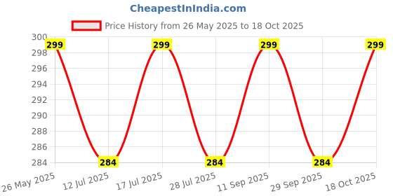 amazon.in Cilveec Dining Table Mats 4 Pieces | Placemats Table Mat PVC Material | Non-Slip Heat Resistant | Dining Tablemates Washable Anti-Skid | Size 45 x 30cm, Beige, Vinyl Price History Graph from 26 May 2025 to 18 Oct 2025
