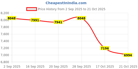 amazon.in CIMAXIC Garden Reflective Ball Gazing Globe Ball Exquisite Gazing Ball Shiny Hollow Sphere Sparkling Gazing Door Decor Mirror Ball Mirrors Stainless Steel Outdoor Purple Ball Rack Price History Graph from 2 Sep 2025 to 21 Oct 2025