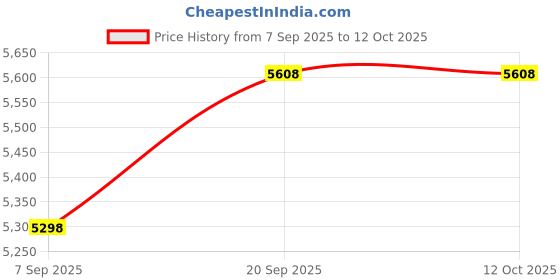 amazon.in CIMAXIC Lightweight Abs Aluminum Alloy Trash Picker Reaching Tool for Easy Pickup Price History Graph from 7 Sep 2025 to 12 Oct 2025