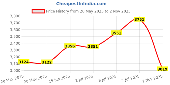 amazon.in Cimenn Tattoo Power Supply Machine Foot Switch Pedal Controller Footswitch Body Art Accessory Price History Graph from 20 May 2025 to 2 Nov 2025