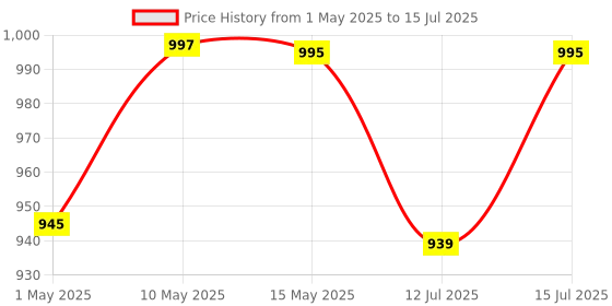 amazon.in cimetech Dual Mode (BT 5.1+2.4G) Wireless Mouse for Laptop, 1200 DPI Portable Lightweight Rechargeable Mouse with LED Lights, Compatible with Mac OS/Windows/Chrome OS - Black cimetech Price History Graph from 1 May 2025 to 15 Jul 2025