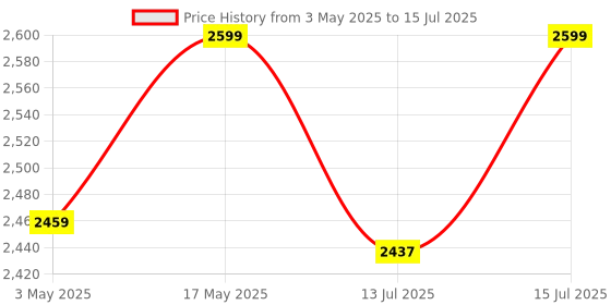amazon.in cimetech Full Sized Wireless Keyboard and Mouse Combo for MacBook, 2.4G Comfortable Ultra Slim Ergonomic Keyboard, Plug and Play USB Keyboard for Computer/Laptop - Black Price History Graph from 3 May 2025 to 15 Jul 2025