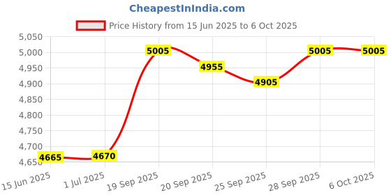 amazon.in cimetech Keyboard Mouse Combo, 2.4G Ultra-Thin Sleek Design, USB Compact Full Size Wireless Keyboard and Mouse for Windows, Computer, Desktop, PC, Notebook - Grey Price History Graph from 15 Jun 2025 to 6 Oct 2025