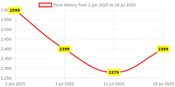 amazon.in cimetech Mini Wireless Keyboard and Mouse, 2.4G Slim Keyboard and Ergonomic Mouse Set with 12 Multimedia Shortcuts for Computer, PC, Laptop, Tablet, Desktop, Android SmartTV (Grey) Price History Graph from 2 Jun 2025 to 16 Jul 2025