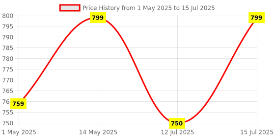 amazon.in cimetech Type C Wireless Mouse, Mouse for MacBook Air, MacBook Pro, Compatible with Laptop/PC/Computer cimetech Price History Graph from 1 May 2025 to 15 Jul 2025