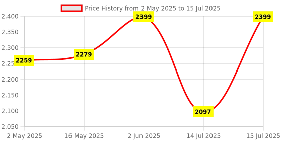 amazon.in cimetech Wireless Keyboard and Mouse Combo, 2.4G Comfortable Ultra Slim Ergonomic Keyboard, Plug and Play Compact Full Size Keyboard for Mac, Windows, Laptop, Tablet, Computer (Green) Price History Graph from 2 May 2025 to 15 Jul 2025