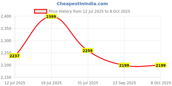 amazon.in cimetech Wireless Keyboard and Mouse Combo, 2.4G Comfortable Ultra Slim Ergonomic Keyboard, Plug and Play Compact Full Size Keyboard for Mac, Windows, Laptop, Tablet, Computer - Wine Red cimetech Price History Graph from 12 Jul 2025 to 7 Oct 2025