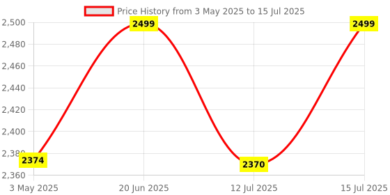 amazon.in cimetech Wireless Keyboard and Mouse Combo, EasyTyping KF10 Keyboard with High-end Laptop Keyboard Technology, Say Goodbye to Typing Trouble - Type with Ease and Double Efficiency (Grey) Price History Graph from 3 May 2025 to 15 Jul 2025