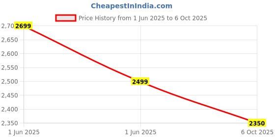 amazon.in cimetech Wireless Keyboard and Mouse Combo, EasyTyping KF10 Keyboard with High-end Laptop Keyboard Technology, Say Goodbye to Typing Trouble - Type with Ease and Double Efficiency (Silver) Price History Graph from 1 Jun 2025 to 6 Oct 2025
