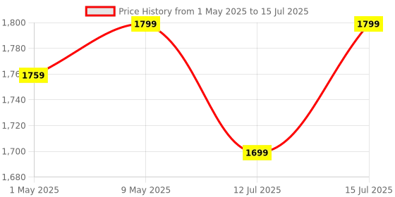 amazon.in cimetech Wireless Keyboard, Bluetooth Ultra-Slim Portable Mini Keyboard for iPad/Tablet/Mac/Laptop/Desktop- Silver Price History Graph from 1 May 2025 to 15 Jul 2025