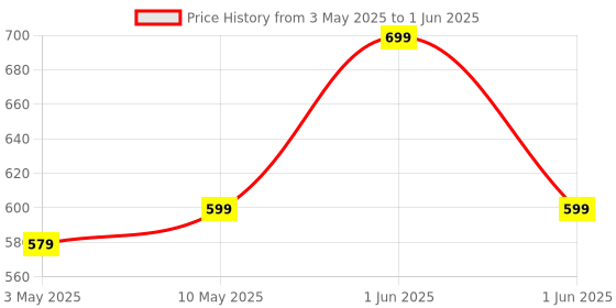 amazon.in cimetech Wireless Mouse, 800/1200/1600 DPI 2.4G Slim Portable Ergonomic Mouse for Laptop Compatible with PC Mac Computer MacBook Notebook (Black) cimetech Price History Graph from 3 May 2025 to 1 Jun 2025