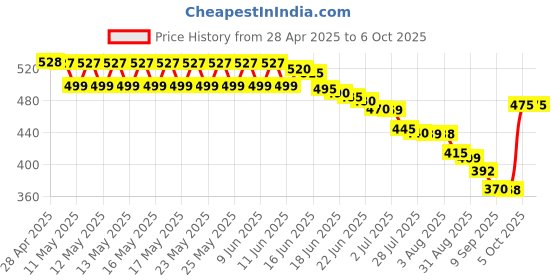 amazon.in cimetech Wireless Numeric Keypad 18Keys Portable Number Numpad with 2.4G Mini USB Receiver for Laptop Notebook, Desktop, Surface Pro, PC - Black cimetech Price History Graph from 28 Apr 2025 to 6 Oct 2025