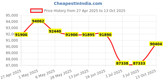 amazon.in CimFAX A5 Fax Server Fax from PC to Fax Machines/Server/Client/Online Fax 5 Users Fax2email Price History Graph from 27 Apr 2025 to 13 Oct 2025