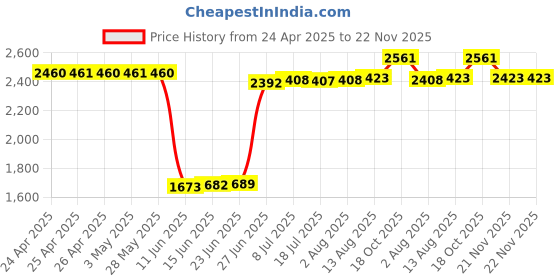 amazon.in cimkiz Webcam Cover Slide 0.027in Ultra Thin Metal Magnet Web Camera Cover for Macbook Pro Laptops Smartphone Mac PC Tablets Protecting Your Privacy Security Black(3 packs) cimkiz Price History Graph from 24 Apr 2025 to 21 Nov 2025