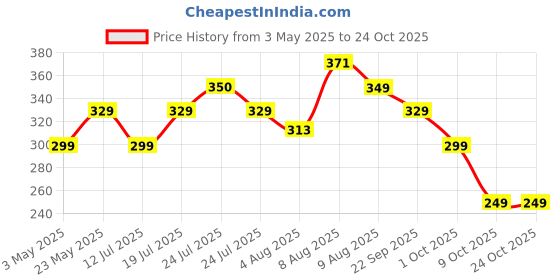 amazon.in CINAGRO Banana Plant Stand, Rust-Resistant, Easy to Clean, Heavy Base, Sturdy Construction (Silver Finish, Pack of 2, Pair Left and Right) Price History Graph from 3 May 2025 to 24 Oct 2025