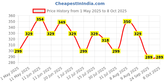 amazon.in Cinagro Durable Heavy Duty MS Garden Pipe Stand (Pack of 1 Hang With or Without Wall Mounting, Portable Irrigation Hose Hanger, Garden Pipe Holder Hook (Square Holder, MS Metal) cinagro Price History Graph from 1 May 2025 to 8 Oct 2025
