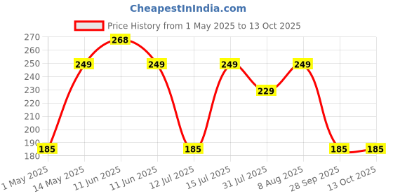 amazon.in Cinagro Garden Hoe with Prong 16 inches Handle, Gardening Tool for Easy Soil Cultivation and Weed Removal - Pack of 1 Price History Graph from 1 May 2025 to 11 Oct 2025