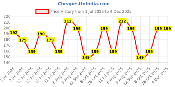 amazon.in Cinagro Garden Hose 7 Pattern High Pressure Garden Hose Nozzle Water Spray Gun, Pressure Control Valve, 360° Adjustable & Leak Proof, Gardening Washing Gun, Water Spray for Plants (with 1 Clamp) Price History Graph from 1 Jul 2025 to 4 Dec 2025