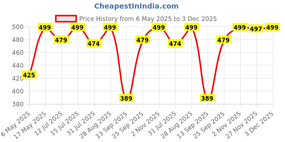 amazon.in Cinagro Garden Tools Kit (Set of 6) Weeder, 2 Trowels, Hand Fork, Cultivator, Pruner | Gardening Tools Kit for Home Garden, Indoor and Outdoor Gardening for Plants and Soil cinagro Price History Graph from 6 May 2025 to 3 Dec 2025