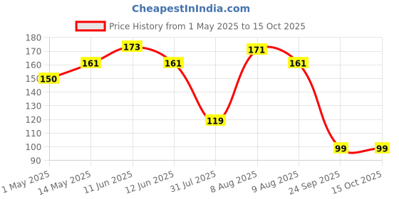amazon.in Cinagro Gardening Khurpi 1-inch Metal Blade, Tools for Soil Tilling, Rust-Free Khurpi for Garden, Plant Tool for Digging in Garden, for Indoor Gardens and Small Planters (Black) cinagro Price History Graph from 1 May 2025 to 15 Oct 2025