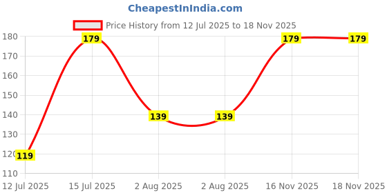 amazon.in Cinagro Gardening Khurpi 3-inch Metal Blade, Tools for Soil Tilling, Rust-Free Khurpi for Garden, Plant Tool for Digging in Garden, for Indoor Gardens and Small Planters (Black) Price History Graph from 12 Jul 2025 to 16 Nov 2025