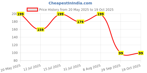amazon.in Cinagro Hand Trowel for Gardening - 1 Pc (Red Handle, Metal Blade), Sharp Metal Blade, Sturdy Construction, Ergonomic Handle, Rust-Resistant Finish, Garden Tools for Home, Durable Shovel for Gardening cinagro Price History Graph from 20 May 2025 to 18 Oct 2025