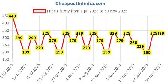 amazon.in Cinagro Organic Potting Soil Mix 5kg, for Home Garden, Ready-to-Use Soil Mix with Red Soil & Cow Manure, High Water Retention, Odour-Free, Nutrient-Rich Mix for Indoor & Outdoor Plants, Lawns & Herbs Price History Graph from 1 Jul 2025 to 30 Nov 2025