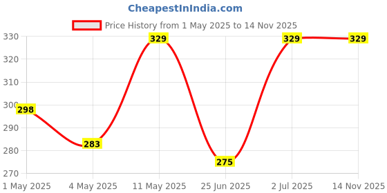 amazon.in Cinagro (Pack of 12) Drip Irrigation kit for Home Garden, Self-Watering Spikes, Drip Spikes for Plants, Home Garden, Automatic Plant Watering Devices Price History Graph from 1 May 2025 to 13 Nov 2025