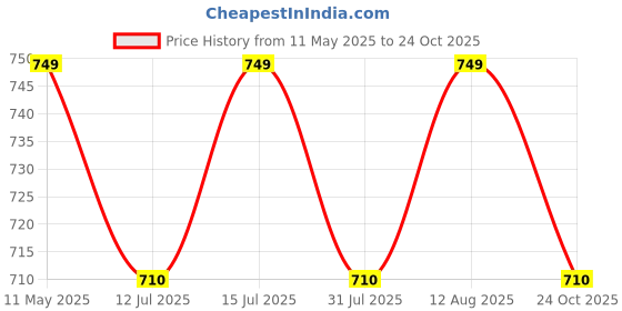 amazon.in Cinagro Plants Drip Irrigation Kit | Watering Kit for Home Garden, Farming & Agriculture Purposes (30 Plants Kit) cinagro Price History Graph from 11 May 2025 to 24 Oct 2025