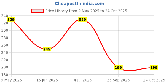 amazon.in Cinagro Vermicompost 5 Kgs 100% Natural Organic Fertilizer Manure for Plants, Nutrient Rich Compost for Home Garden, Ideal for All Gardening, Improves Plant Health, Water Retention & Soil Quality cinagro Price History Graph from 9 May 2025 to 24 Oct 2025