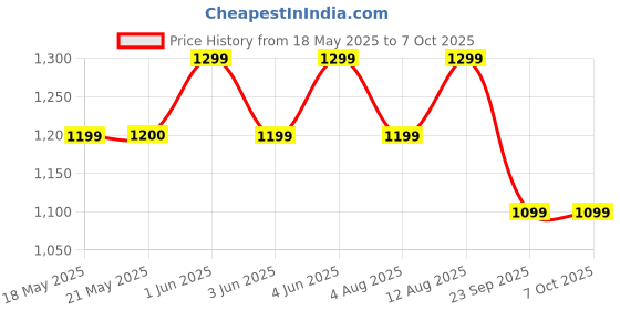 amazon.in CINA® Oxygen Concentrators Filter For Medtech/Jumao/Keyhub/BPL/Lifeplus/Myoxy Price History Graph from 18 May 2025 to 6 Oct 2025