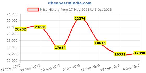 amazon.in cinaris Accurate Multifunctional Tester, Gas Detector Multifunctional Intelligent O3 Ozone Meter Gas Detector Sensor Air Quality TVOC PM2.5 PM1.0 PM10 0-50ppm O3 Tester Know Your Air Clearly cinaris Price History Graph from 17 May 2025 to 6 Oct 2025