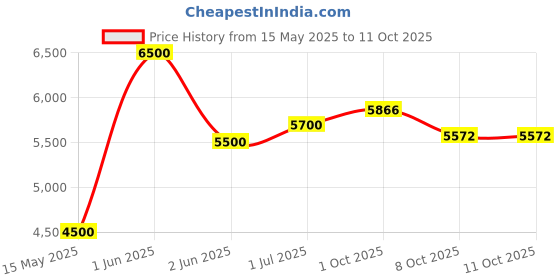 amazon.in CINCOM Corded Electric Leg Massager, Leg Compression Massager for Circulation and Pain Relief Air Compression Foot Calf Thigh Massager with Handheld Controller (For Calf), Grey cincom Price History Graph from 15 May 2025 to 11 Oct 2025