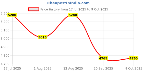 amazon.in CINCOM Cordless Hand Massager With Heat And Compression For Arthritis And Carpal Tunnel(Black) Price History Graph from 17 Jul 2025 to 9 Oct 2025