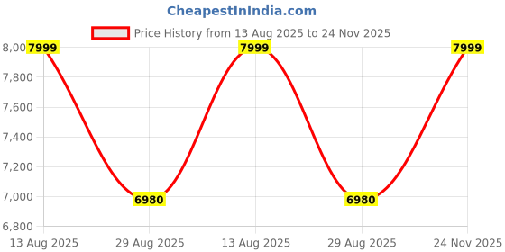 amazon.in CINCOM Hand Massager Gold Black Price History Graph from 13 Aug 2025 to 24 Nov 2025