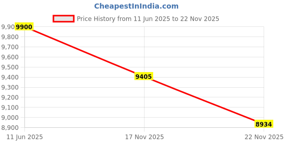 amazon.in CINCOM Leg Massager, Leg Compression Massager for Circulation and Pain Relief Air Compression Foot Calf Thigh Massager with Handheld Controller (Calf & Foot) Price History Graph from 11 Jun 2025 to 22 Nov 2025