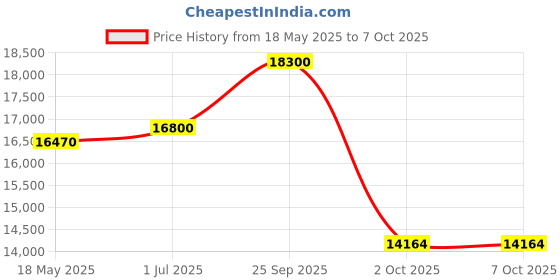 amazon.in CINCOM Leg Massager Upgraded Foot Calf Thigh Massager With Heat And Compression For Circulation And Pain Relief cincom Price History Graph from 18 May 2025 to 6 Oct 2025
