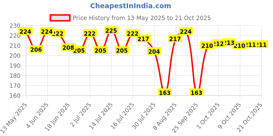 amazon.in cinderella collection by shining diva Bracelet for Women & Girls cinderella collection by shining diva Price History Graph from 13 May 2025 to 20 Oct 2025