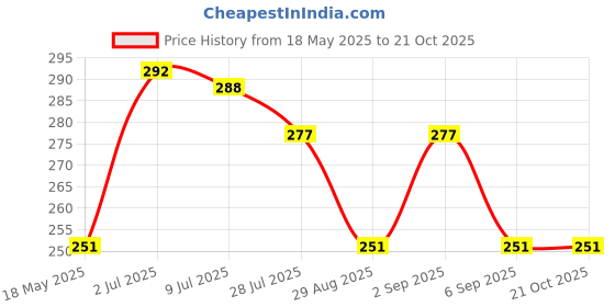 amazon.in shining diva fashion Cinderella Collection Metal Stud Earring For Women (White) (R1450Er) shining diva fashion Price History Graph from 18 May 2025 to 21 Oct 2025