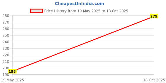 amazon.in Cindrella Kepy The Mall Pcs Of 2 Heavy Quality Stainless Steel Lpg Gas Stove Stand Pan Support Removable Lpg Gas Stove Parts Square For Small Utensil 12.5X12.5X1Cm Silver Open 6 Burner Price History Graph from 19 May 2025 to 18 Oct 2025