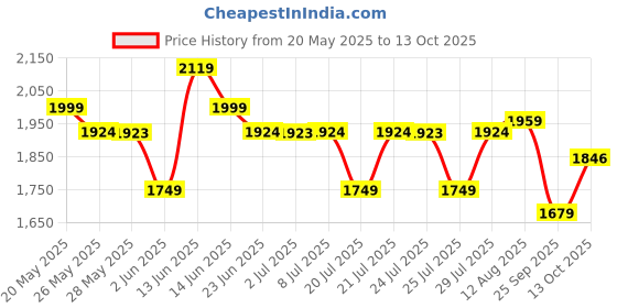 amazon.in miraggio Cindy Mini Shoulder Bag (Black) miraggio Price History Graph from 20 May 2025 to 13 Oct 2025