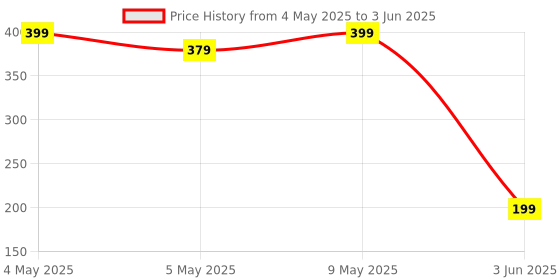 amazon.in CINEFX Rechargeable Waterproof LED Torch Long Range high Power Flashlight 2W+3W Range 200 Meter. with 4 Modes Multi-Functional and Blinker Torch Emergency Light (Multicolor) Price History Graph from 4 May 2025 to 3 Jun 2025