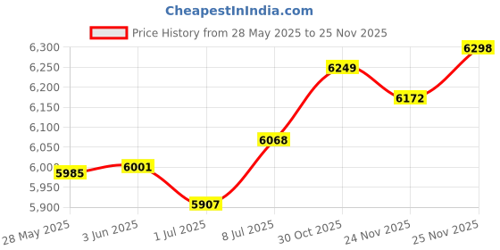 amazon.in Cinema Secrets 5-in-1 300 Series Ultimate Foundation Pro Palette Price History Graph from 28 May 2025 to 24 Nov 2025