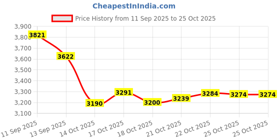 amazon.in CINEMA SECRETS Makeup Brush Cleaner, 6 Fl Oz Price History Graph from 11 Sep 2025 to 25 Oct 2025