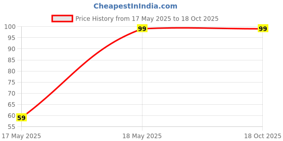 amazon.in Cineraria Live Plants With Pot for Home Gardening Pack of 30 Seeds By Zabbus zabbus Price History Graph from 17 May 2025 to 18 Oct 2025