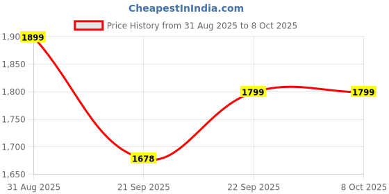 amazon.in the souled store Cinnamon Men and Boys Long Sleeves Hooded Neck Multicolored Color Block Acrylic Oversized Pullovers the souled store Price History Graph from 31 Aug 2025 to 8 Oct 2025